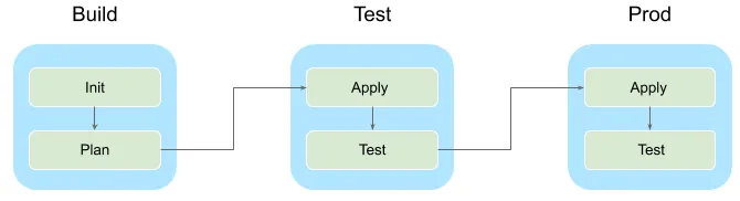 Pipeline Stages
